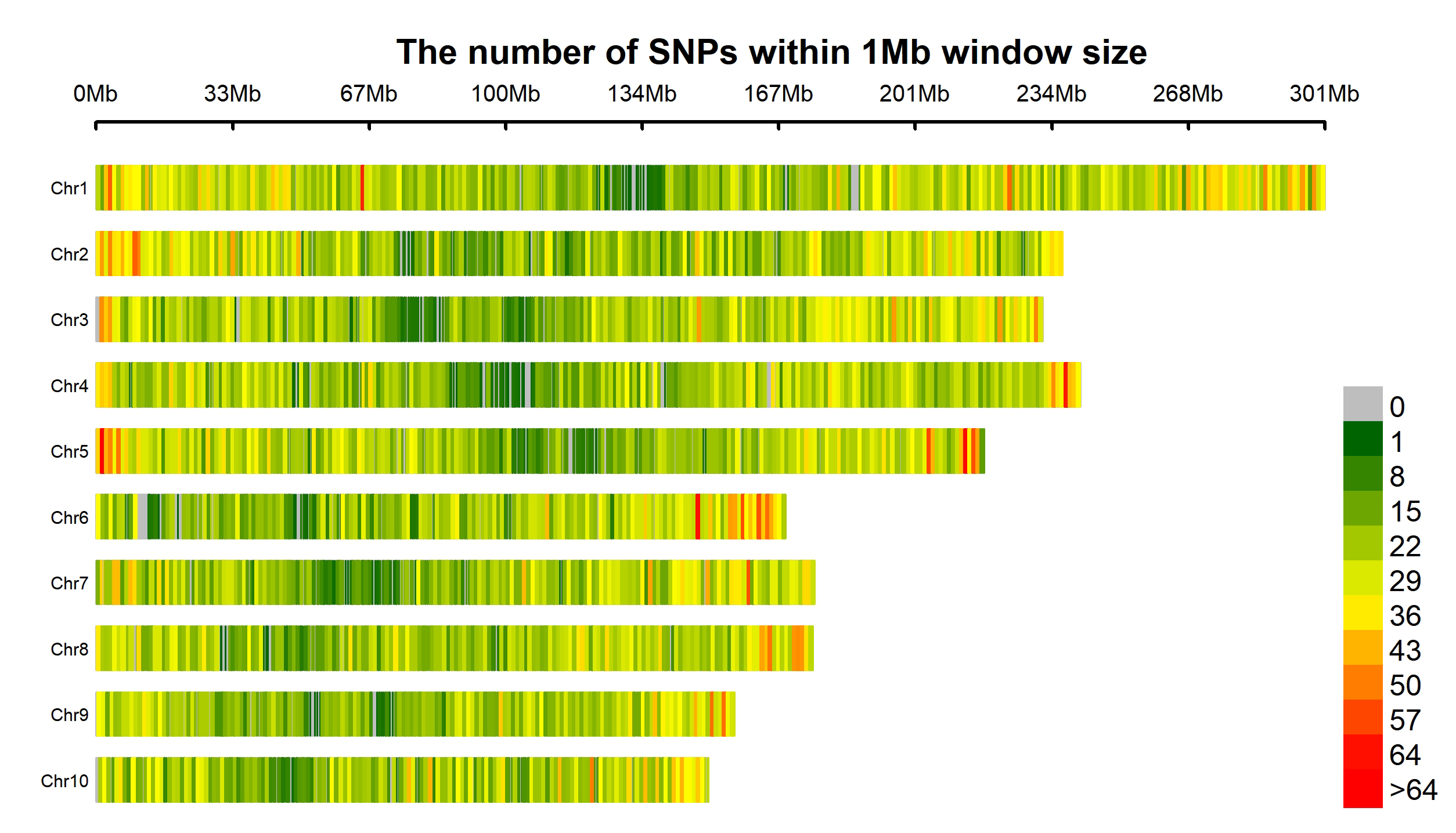 The SNP density of GWAS genotype